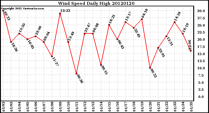 Milwaukee Weather Wind Speed<br>Daily High