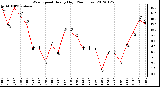 Milwaukee Weather Wind Speed<br>Hourly High<br>(24 Hours)