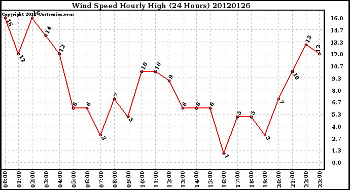 Milwaukee Weather Wind Speed<br>Hourly High<br>(24 Hours)