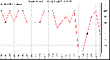 Milwaukee Weather Wind Direction<br>Daily High