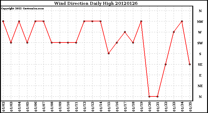 Milwaukee Weather Wind Direction<br>Daily High