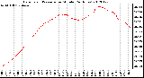 Milwaukee Weather Barometric Pressure<br>per Minute<br>(24 Hours)