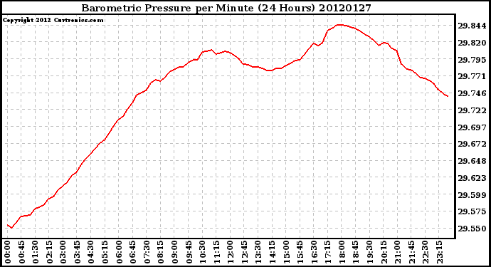 Milwaukee Weather Barometric Pressure<br>per Minute<br>(24 Hours)