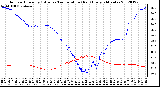 Milwaukee Weather Outdoor Humidity (Blue)<br>vs Temperature (Red)<br>Every 5 Minutes