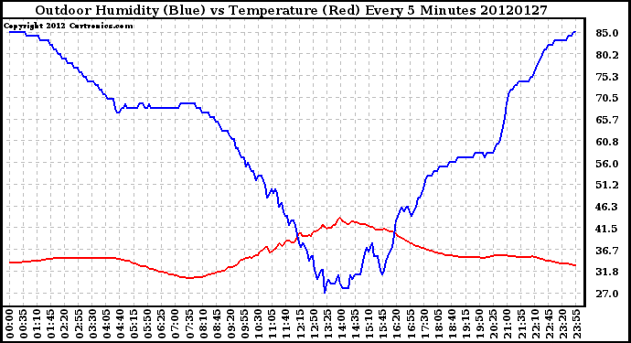 Milwaukee Weather Outdoor Humidity (Blue)<br>vs Temperature (Red)<br>Every 5 Minutes