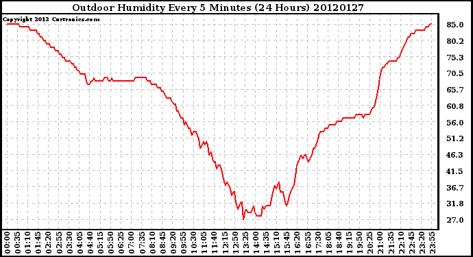 Milwaukee Weather Outdoor Humidity<br>Every 5 Minutes<br>(24 Hours)