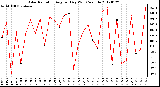 Milwaukee Weather Solar Radiation<br>Avg per Day W/m2/minute