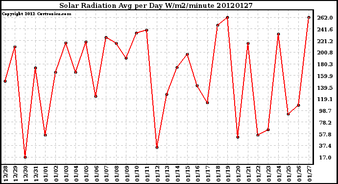 Milwaukee Weather Solar Radiation<br>Avg per Day W/m2/minute