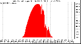 Milwaukee Weather Solar Radiation<br>per Minute W/m2<br>(24 Hours)