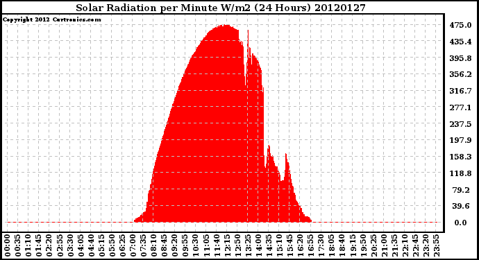 Milwaukee Weather Solar Radiation<br>per Minute W/m2<br>(24 Hours)