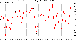 Milwaukee Weather Solar Radiation<br>per Day KW/m2