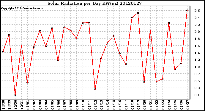 Milwaukee Weather Solar Radiation<br>per Day KW/m2