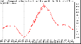 Milwaukee Weather Outdoor Temperature (Red)<br>vs Heat Index (Blue)<br>per Minute<br>(24 Hours)