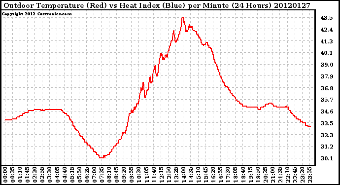 Milwaukee Weather Outdoor Temperature (Red)<br>vs Heat Index (Blue)<br>per Minute<br>(24 Hours)