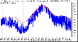 Milwaukee Weather Outdoor Temperature (Red)<br>vs Wind Chill (Blue)<br>per Minute<br>(24 Hours)