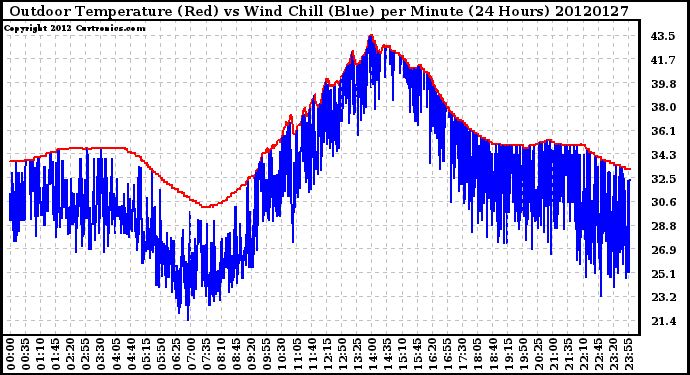 Milwaukee Weather Outdoor Temperature (Red)<br>vs Wind Chill (Blue)<br>per Minute<br>(24 Hours)
