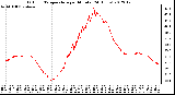 Milwaukee Weather Outdoor Temperature<br>per Minute<br>(24 Hours)