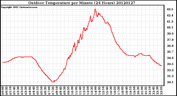 Milwaukee Weather Outdoor Temperature<br>per Minute<br>(24 Hours)