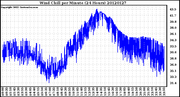 Milwaukee Weather Wind Chill<br>per Minute<br>(24 Hours)