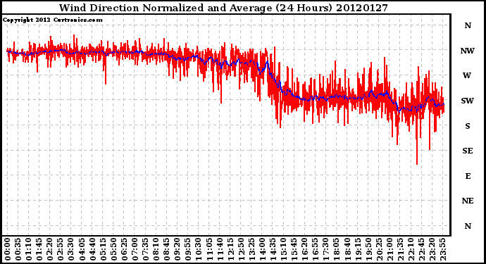 Milwaukee Weather Wind Direction<br>Normalized and Average<br>(24 Hours)