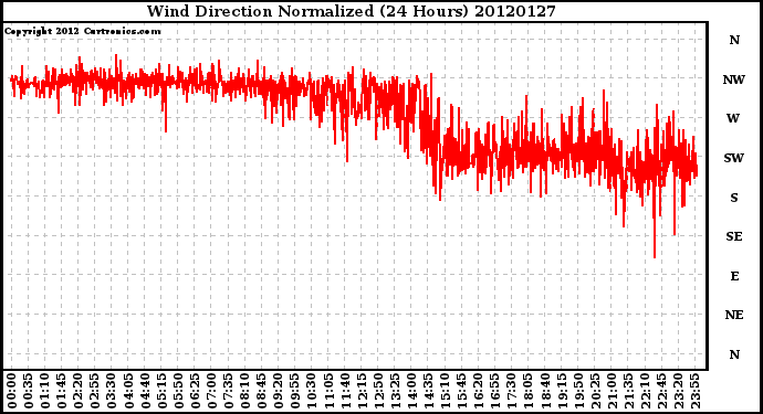 Milwaukee Weather Wind Direction<br>Normalized<br>(24 Hours)