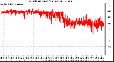 Milwaukee Weather Wind Direction<br>(24 Hours)