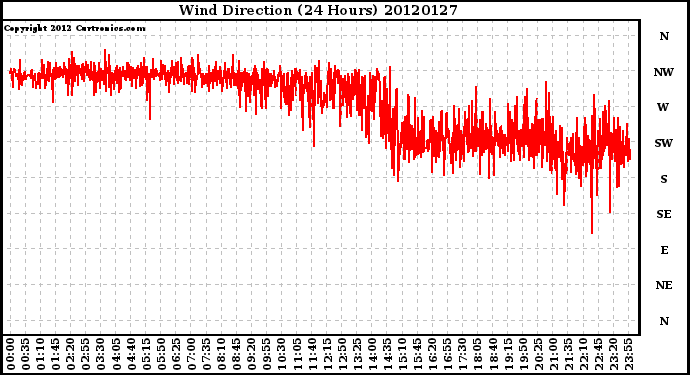 Milwaukee Weather Wind Direction<br>(24 Hours)