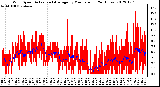 Milwaukee Weather Wind Speed<br>Actual and Average<br>by Minute mph<br>(24 Hours)