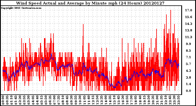 Milwaukee Weather Wind Speed<br>Actual and Average<br>by Minute mph<br>(24 Hours)