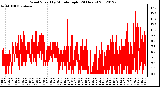 Milwaukee Weather Wind Speed<br>by Minute mph<br>(24 Hours)