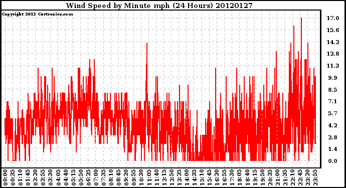 Milwaukee Weather Wind Speed<br>by Minute mph<br>(24 Hours)