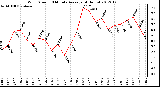 Milwaukee Weather Wind Speed<br>10 Minute Average<br>(4 Hours)