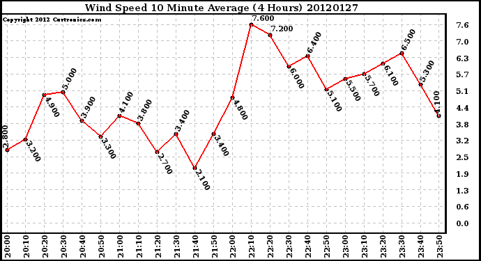 Milwaukee Weather Wind Speed<br>10 Minute Average<br>(4 Hours)