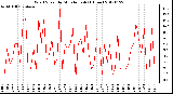 Milwaukee Weather Wind Speed<br>by Minute mph<br>(1 Hour)