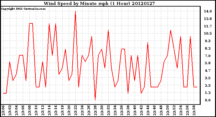 Milwaukee Weather Wind Speed<br>by Minute mph<br>(1 Hour)