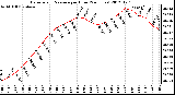 Milwaukee Weather Barometric Pressure<br>per Hour<br>(24 Hours)