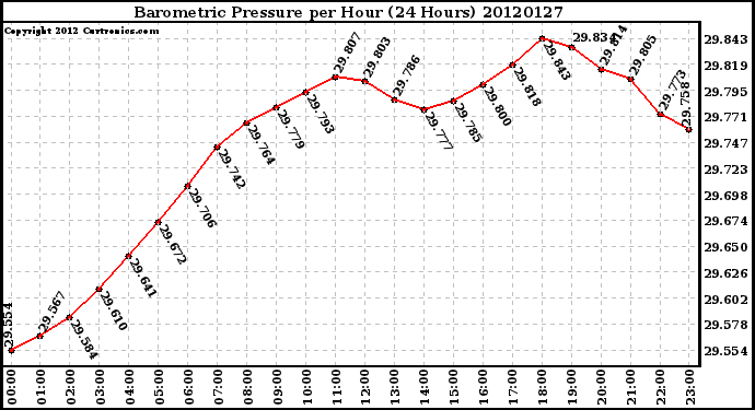 Milwaukee Weather Barometric Pressure<br>per Hour<br>(24 Hours)