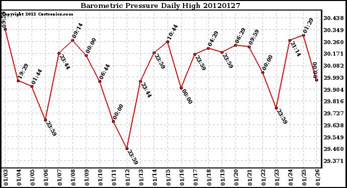 Milwaukee Weather Barometric Pressure<br>Daily High
