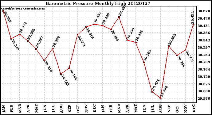 Milwaukee Weather Barometric Pressure<br>Monthly High