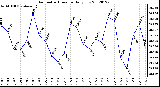 Milwaukee Weather Barometric Pressure<br>Daily Low