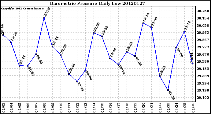 Milwaukee Weather Barometric Pressure<br>Daily Low