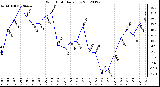 Milwaukee Weather Wind Chill<br>Daily Low