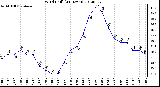 Milwaukee Weather Wind Chill<br>(24 Hours)