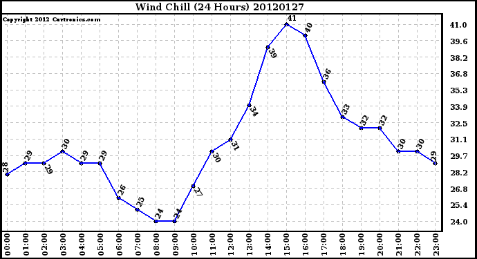 Milwaukee Weather Wind Chill<br>(24 Hours)