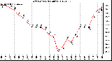 Milwaukee Weather Dew Point<br>(24 Hours)