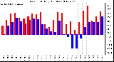 Milwaukee Weather Dew Point<br>Daily High/Low