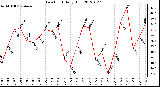 Milwaukee Weather Dew Point<br>Daily High