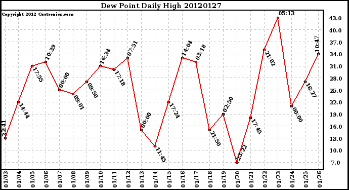 Milwaukee Weather Dew Point<br>Daily High