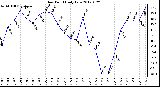 Milwaukee Weather Dew Point<br>Daily Low