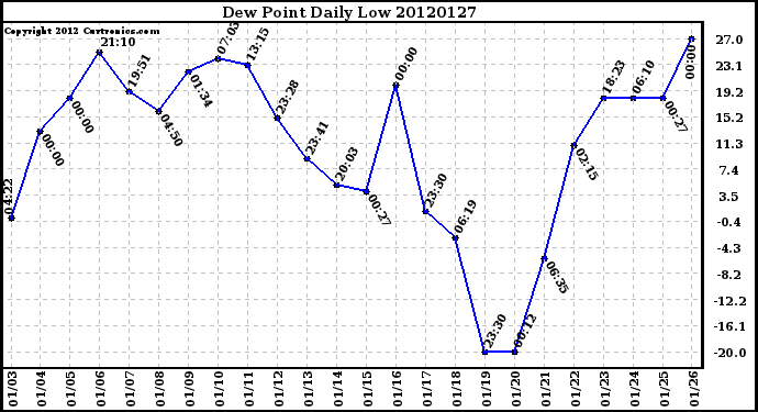 Milwaukee Weather Dew Point<br>Daily Low